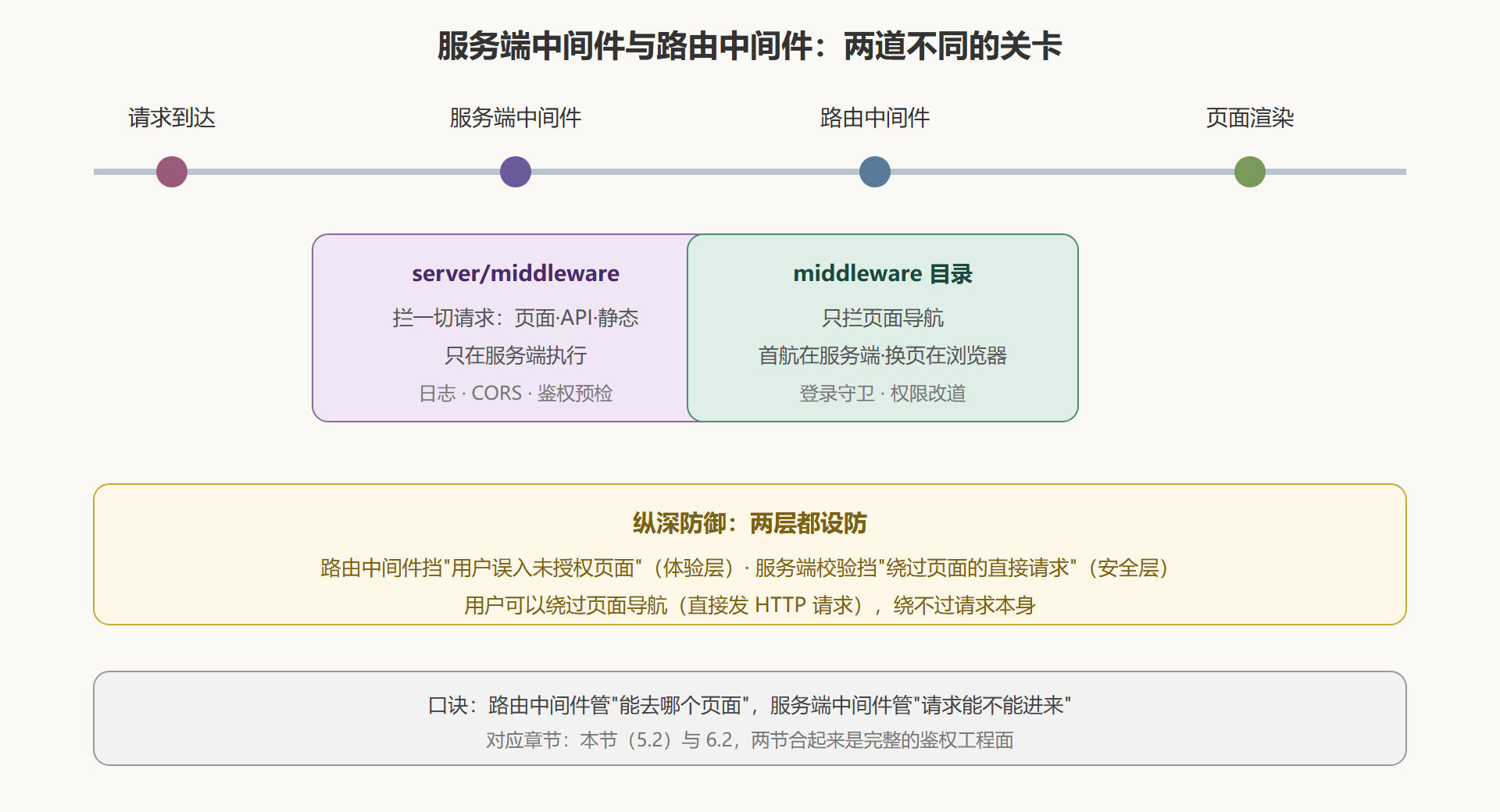 图 5-2:两类中间件的拦截位置