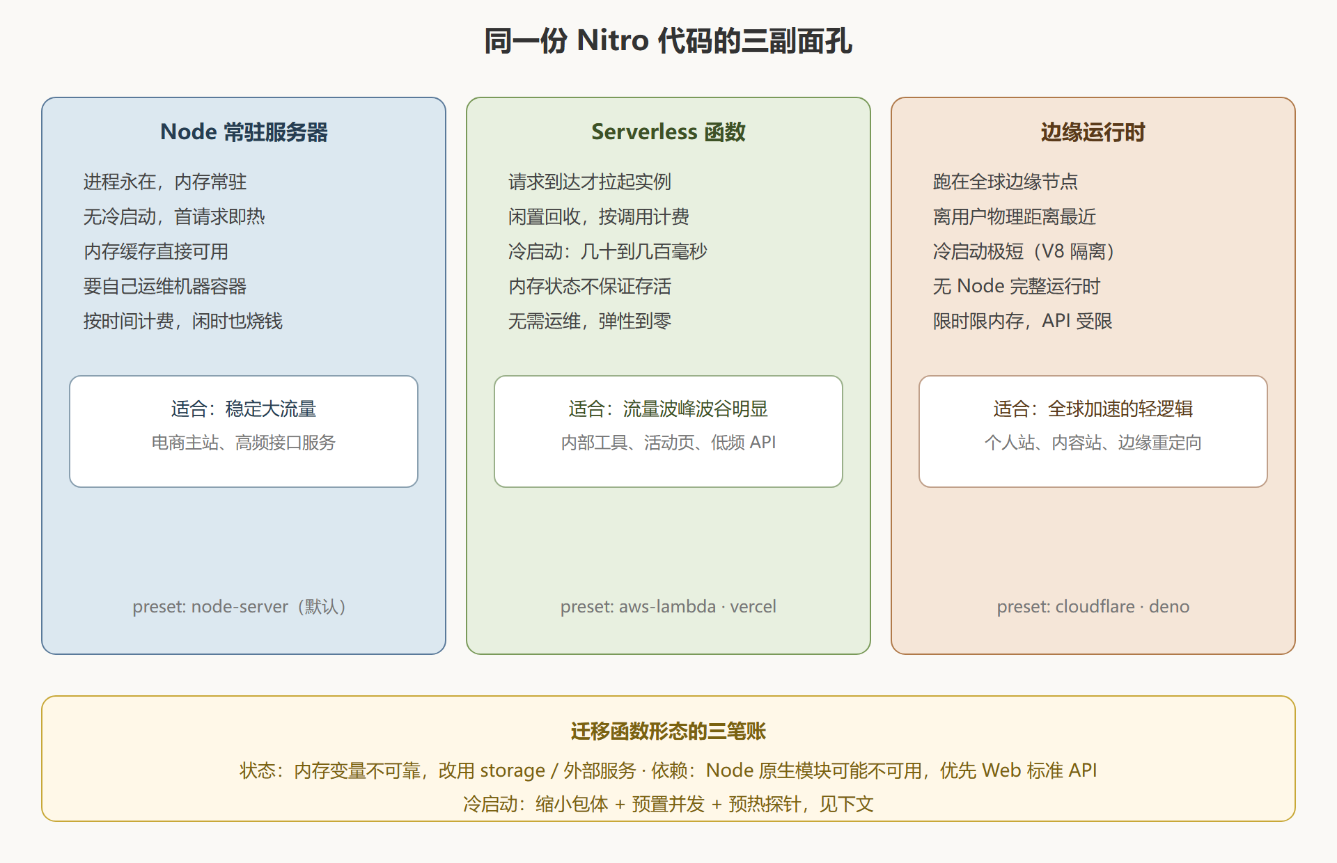 图 6-2：三种运行形态对比