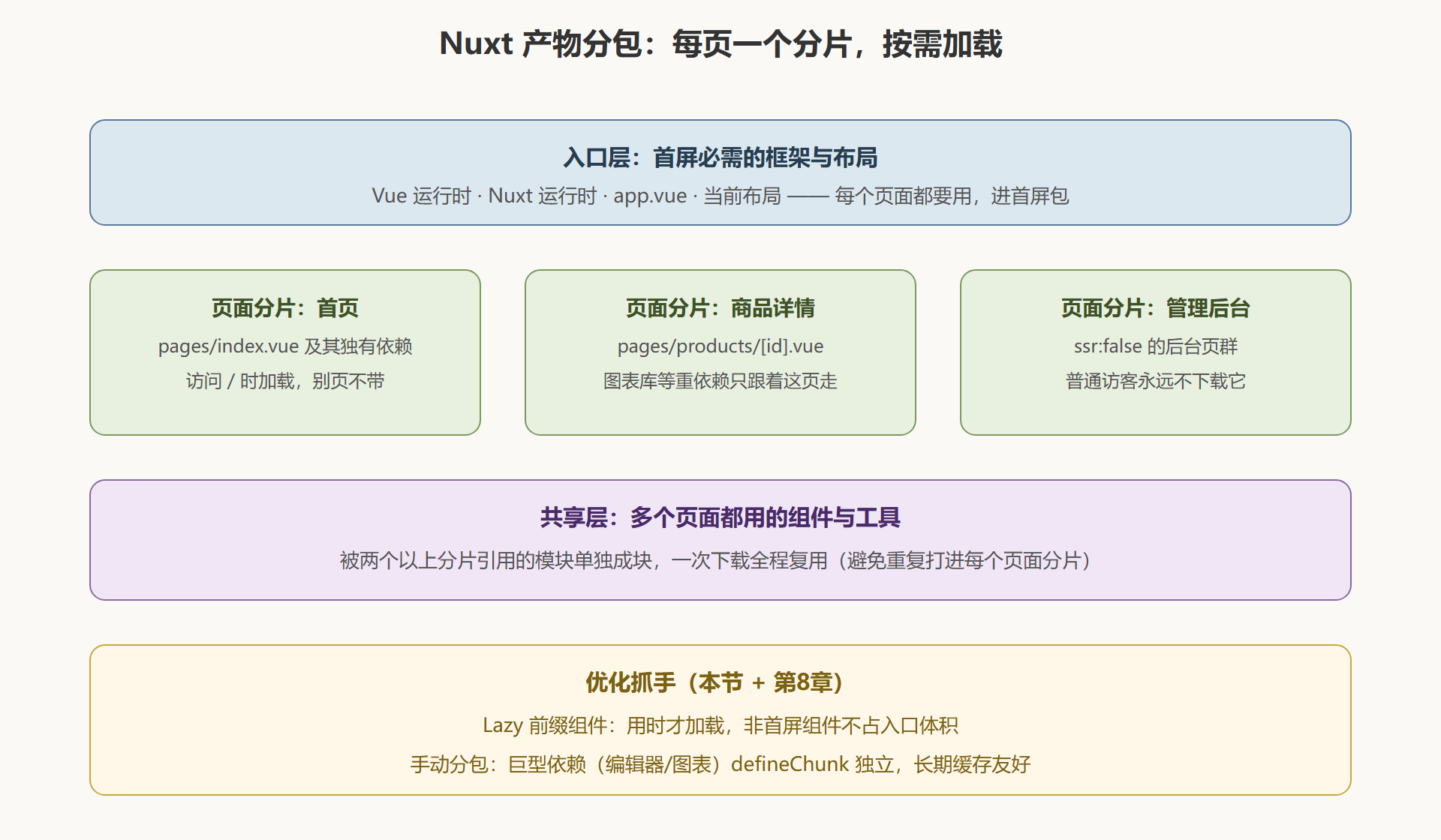 图 7-1：代码分割的默认结构