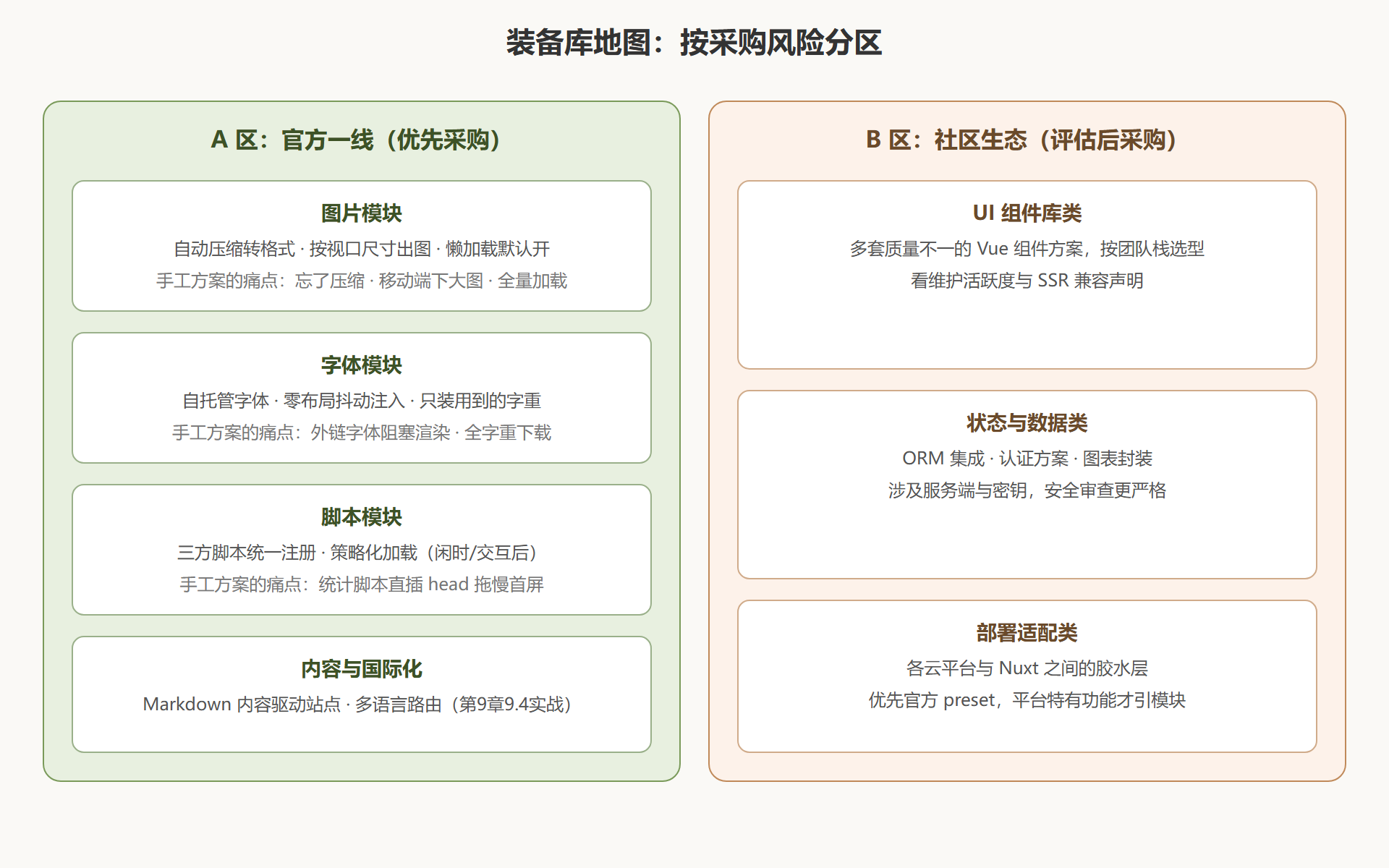 图 7-2:常用模块地图