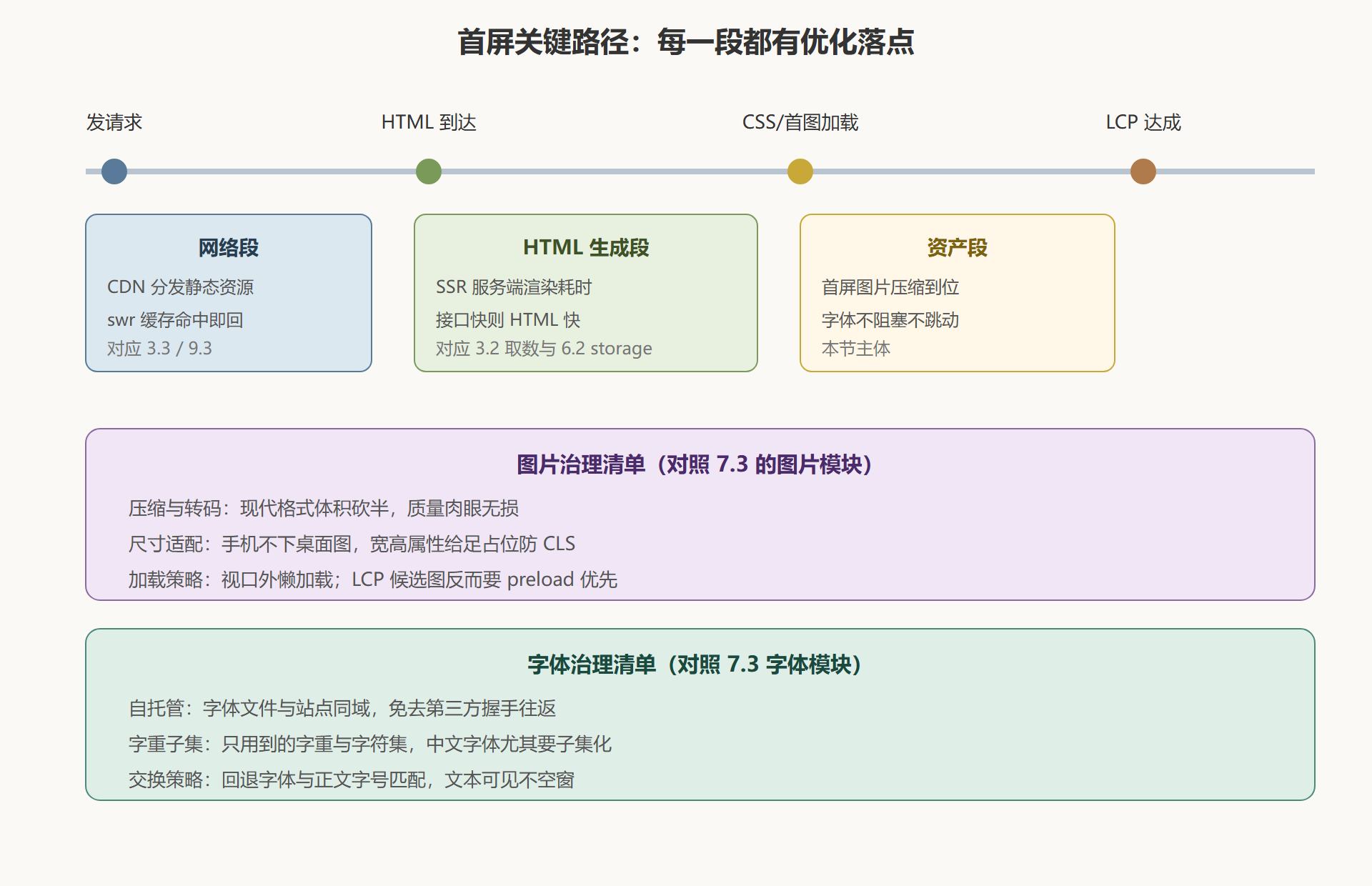 图 8-1:首屏关键路径与优化落点