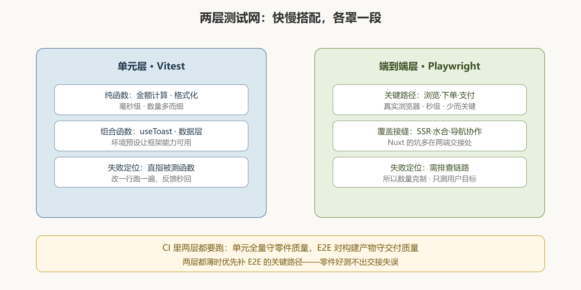 图 9-2：两层测试网的覆盖模型