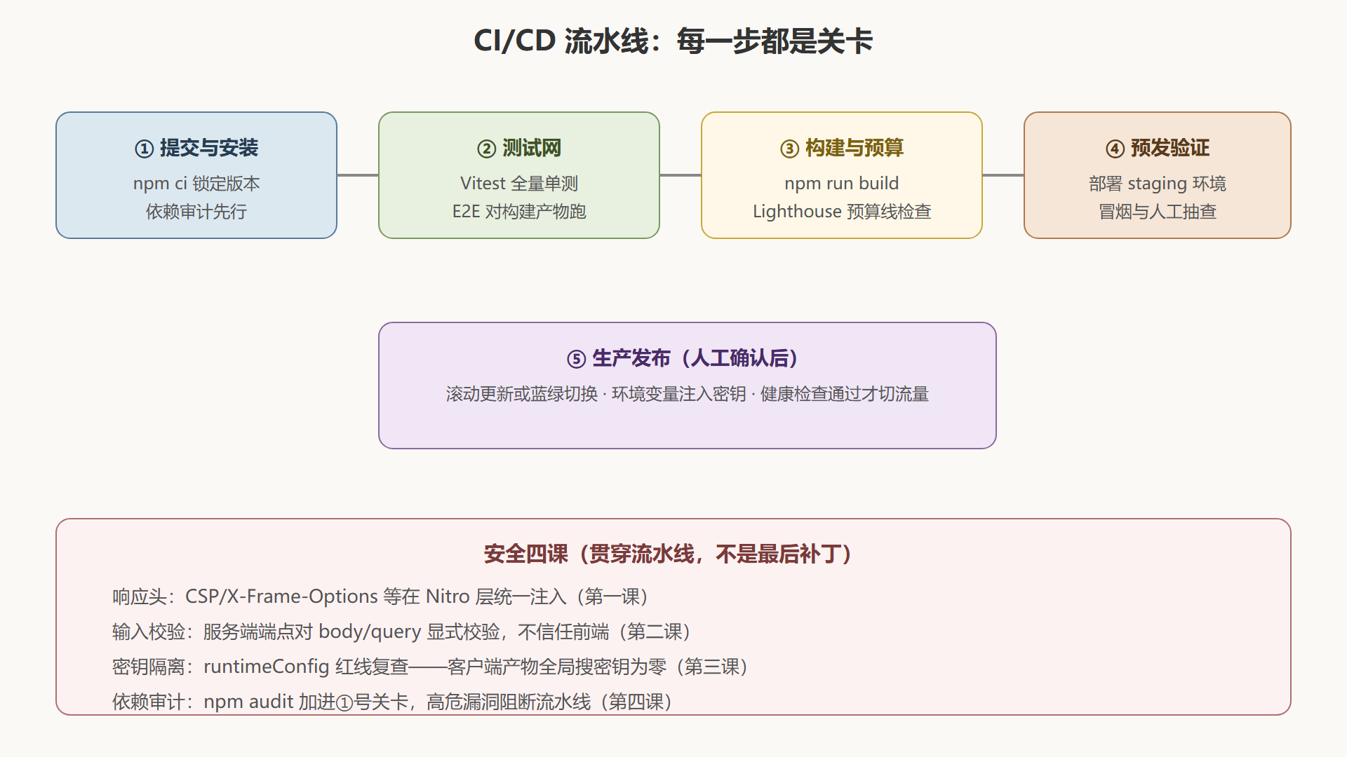 图 9-1：从代码到生产的流水线