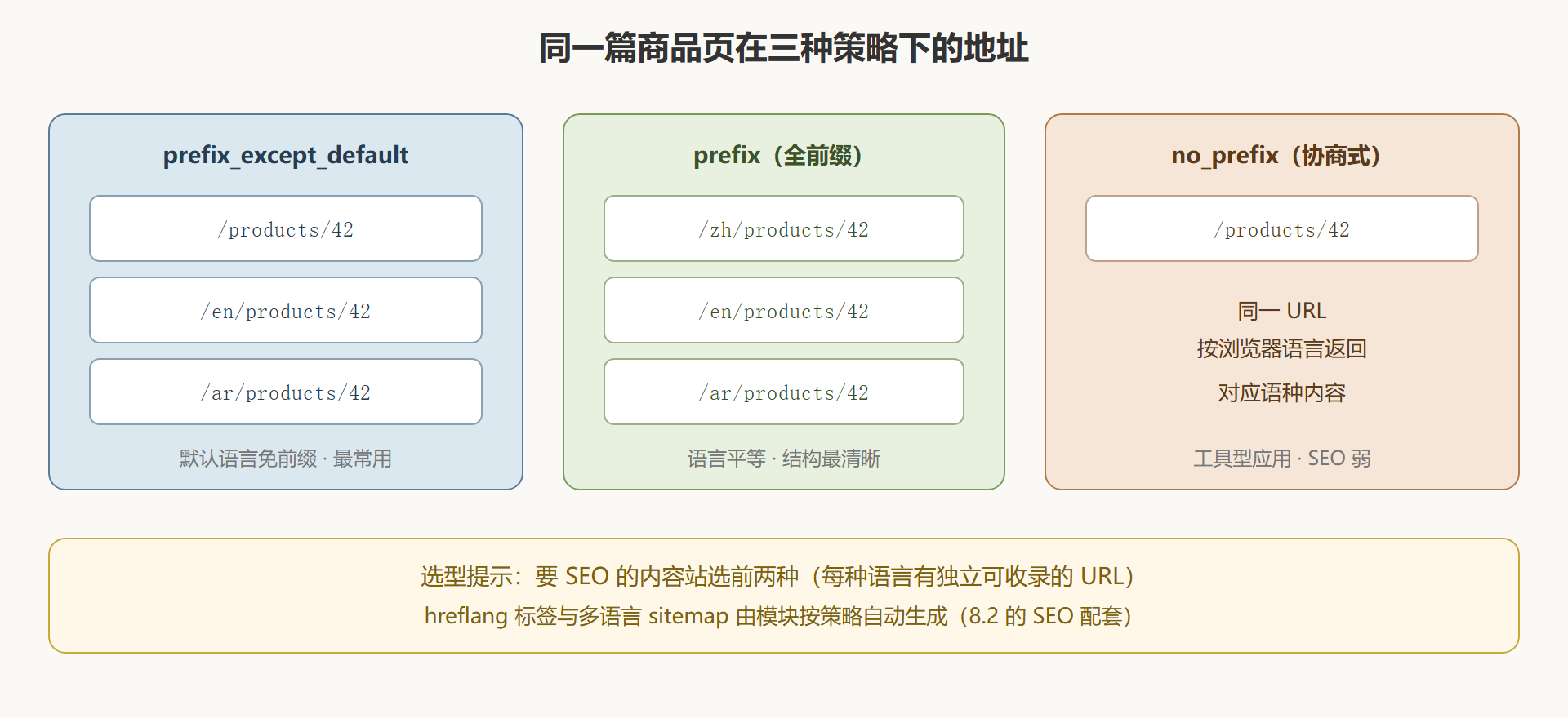 图 9-3：三种语言路由策略的 URL 形态
