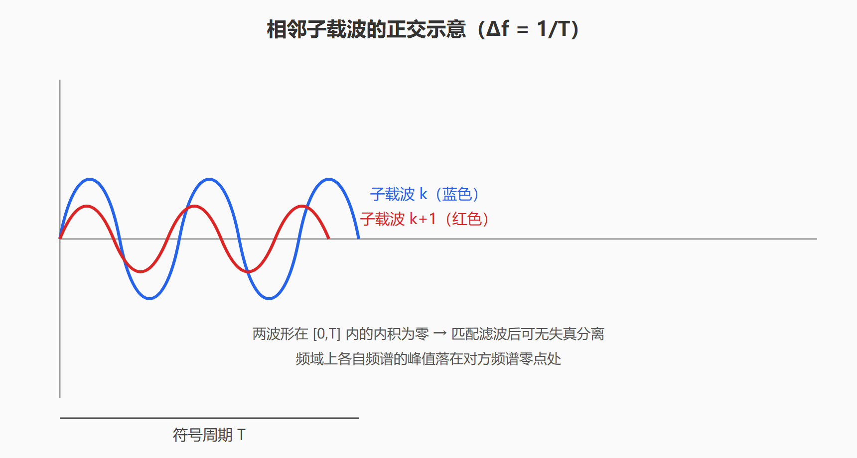 子载波正交示意
