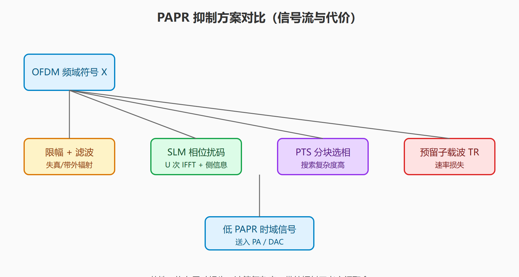 抑制方案对比