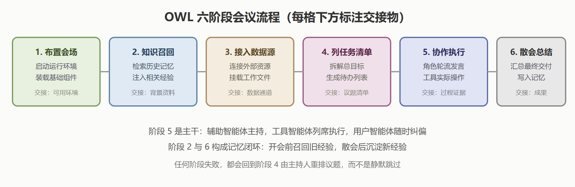 一场 OWL 会议的六个阶段