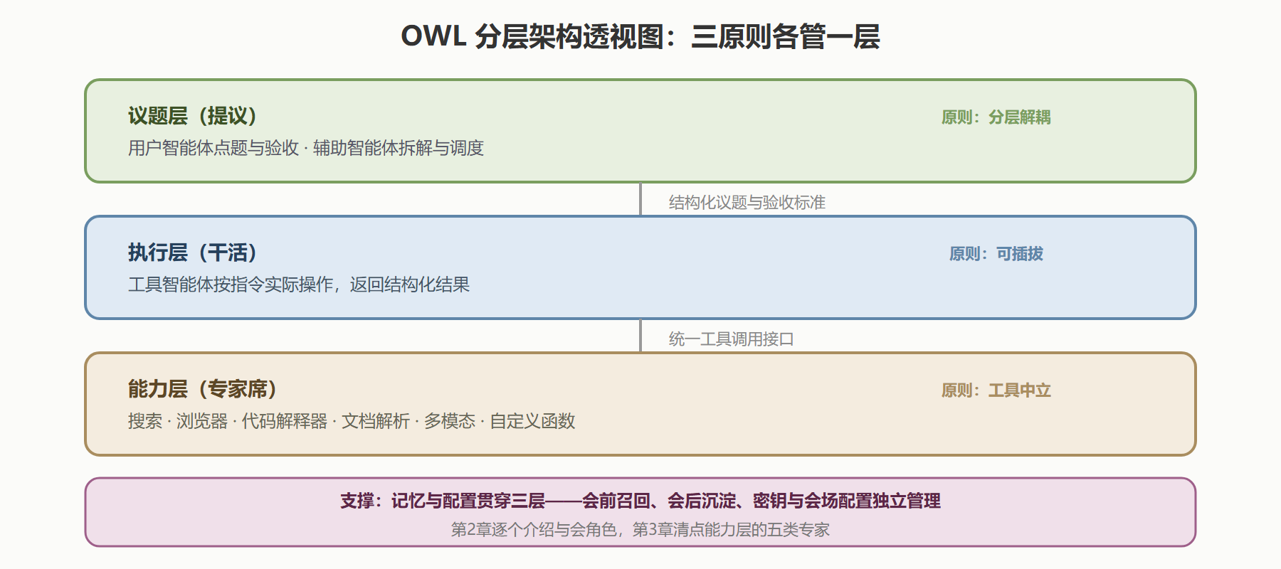 原则三:可插拔——与会名单随任务增减