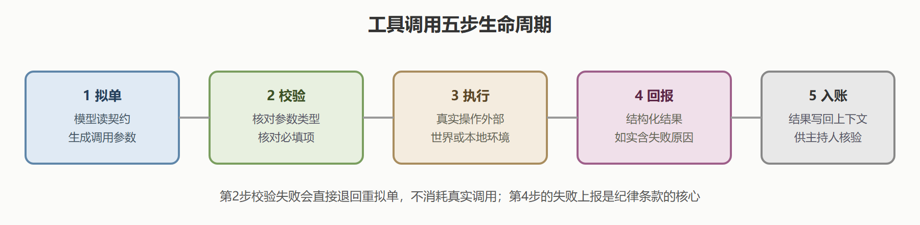 二、一次调用的生命周期
