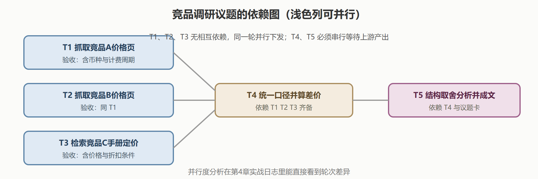 三、工程实践要点:依赖关系与并行度