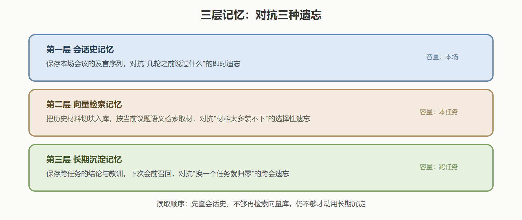 二、三层记忆：各管一段遗忘