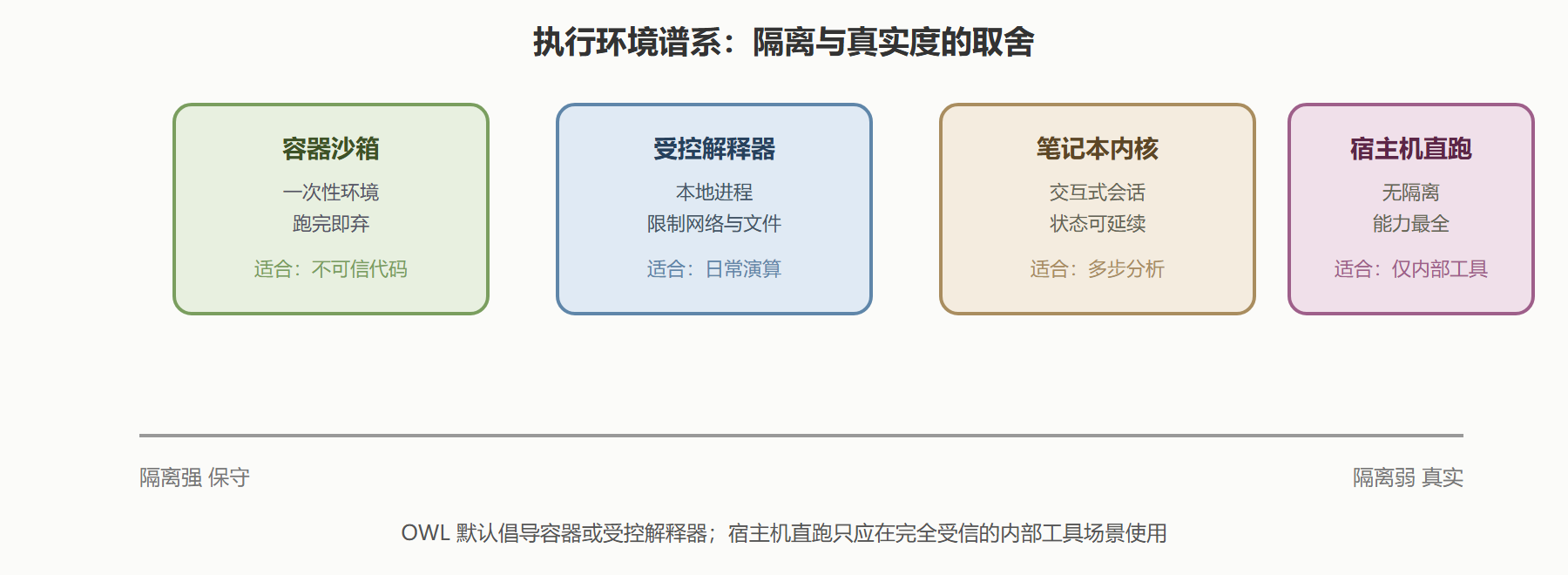一、执行环境选型：隔离程度与真实度的谱系
