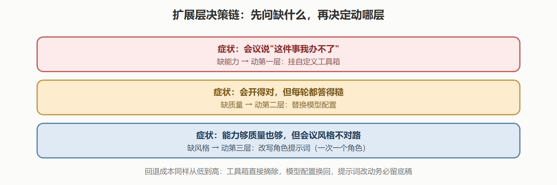 四、三层怎么选：一条决策链