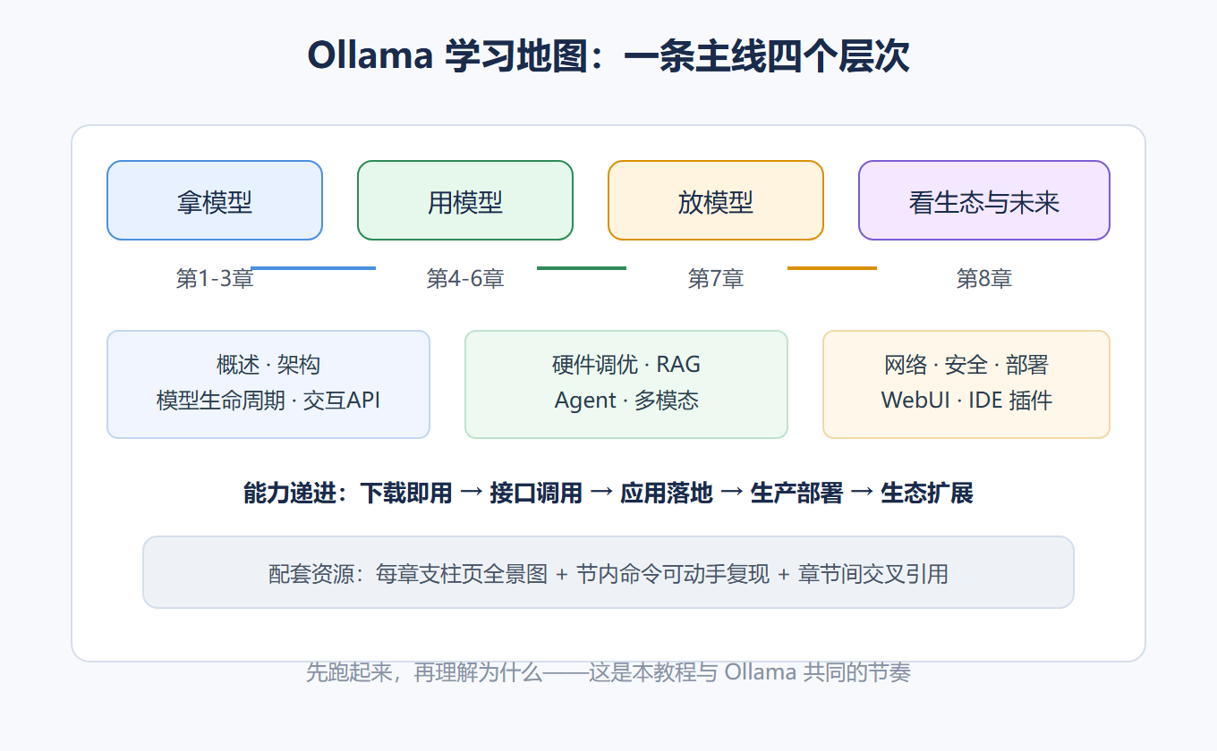 Ollama 的学习地图