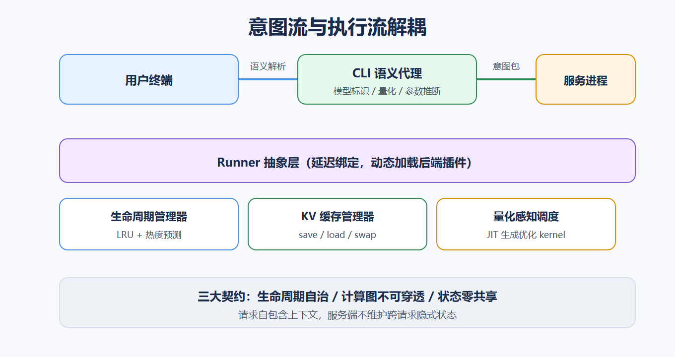意图流与执行流解耦