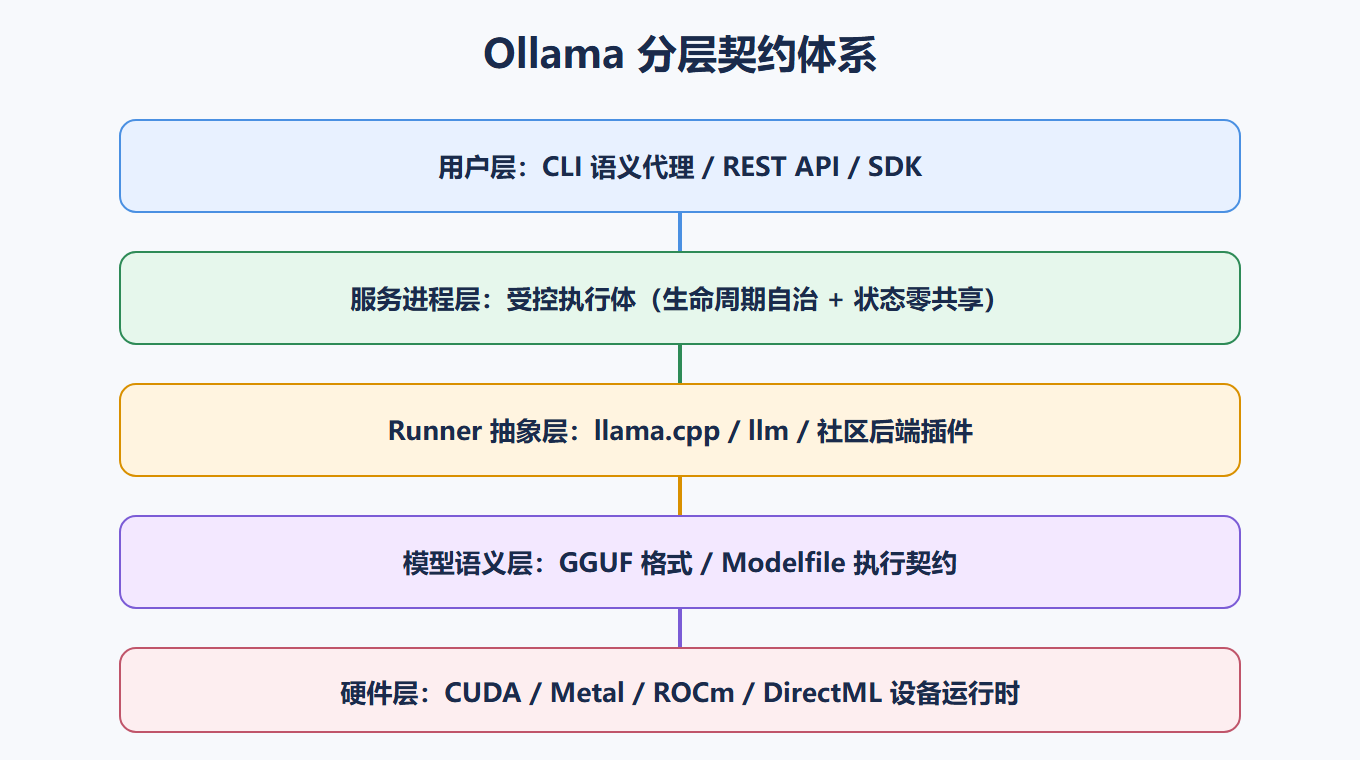 分层契约透视