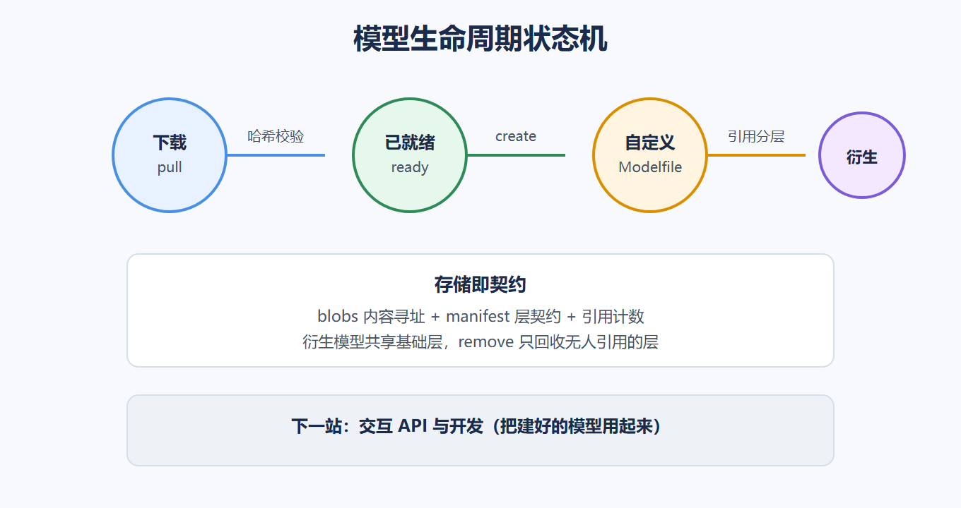 模型生命周期状态机