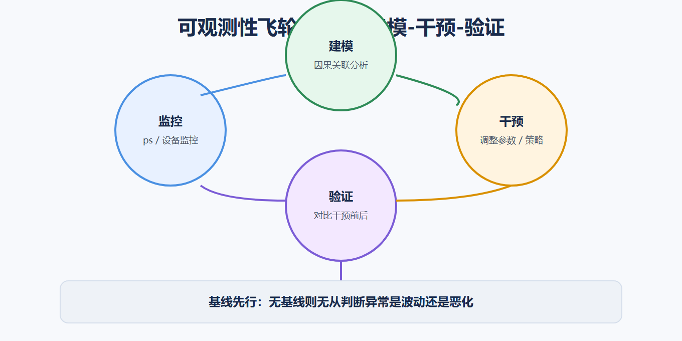 可观测性飞轮