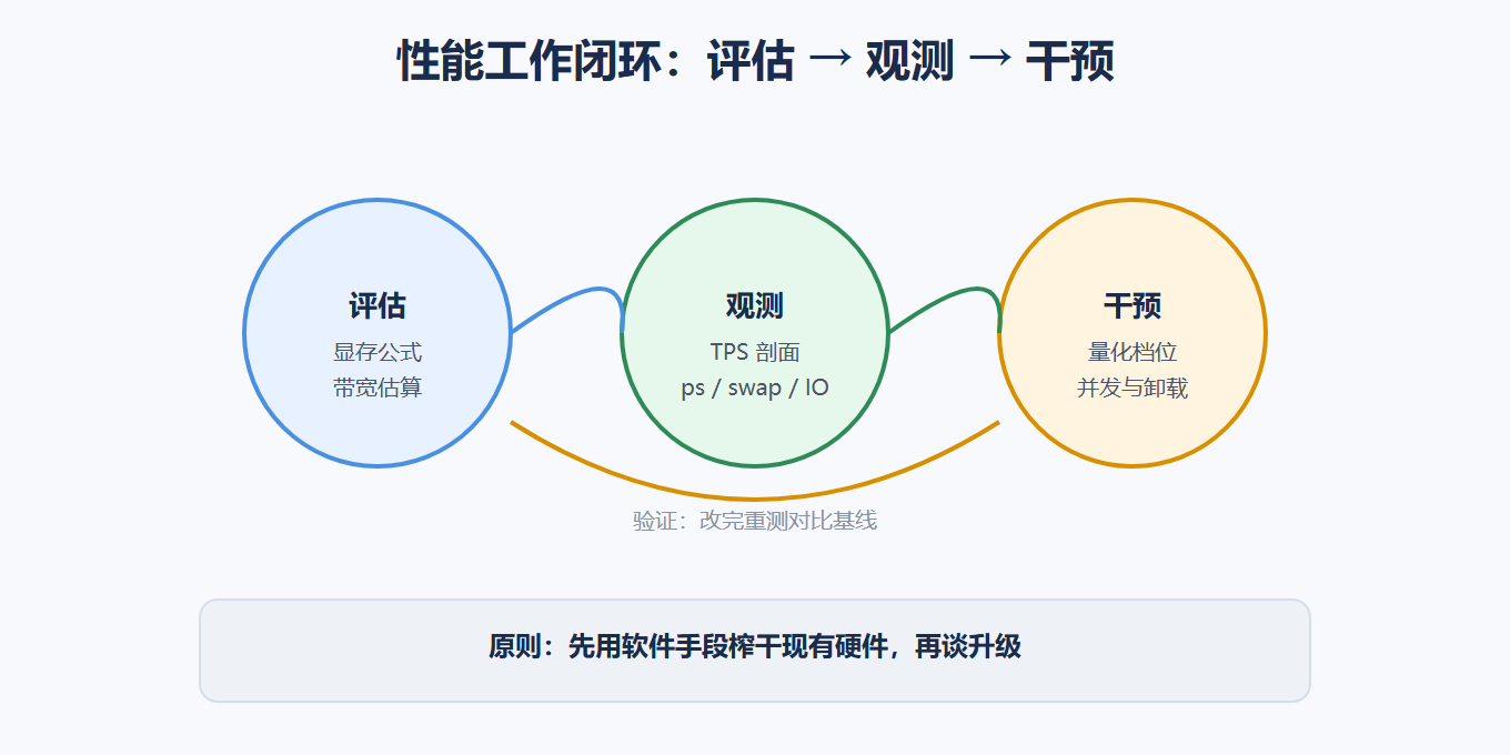 评估-观测-调优闭环