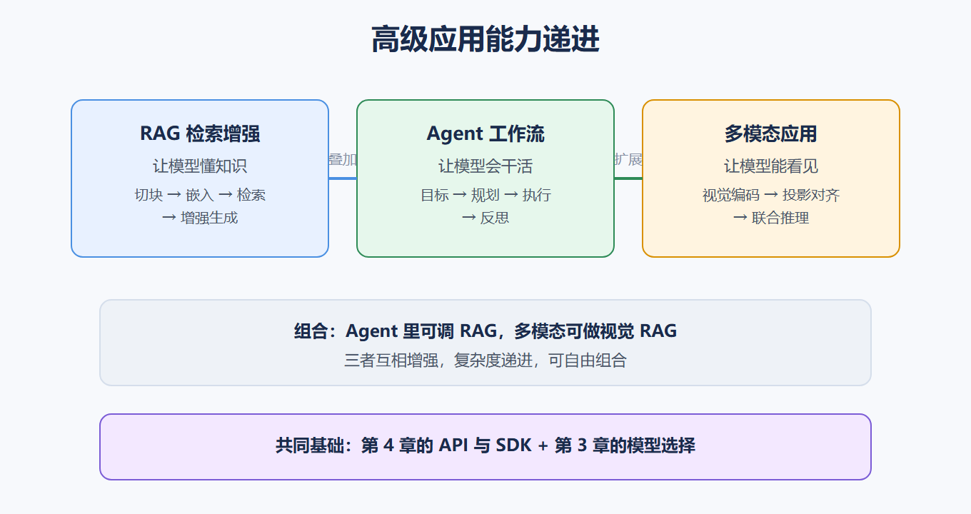 三类应用的能力递进