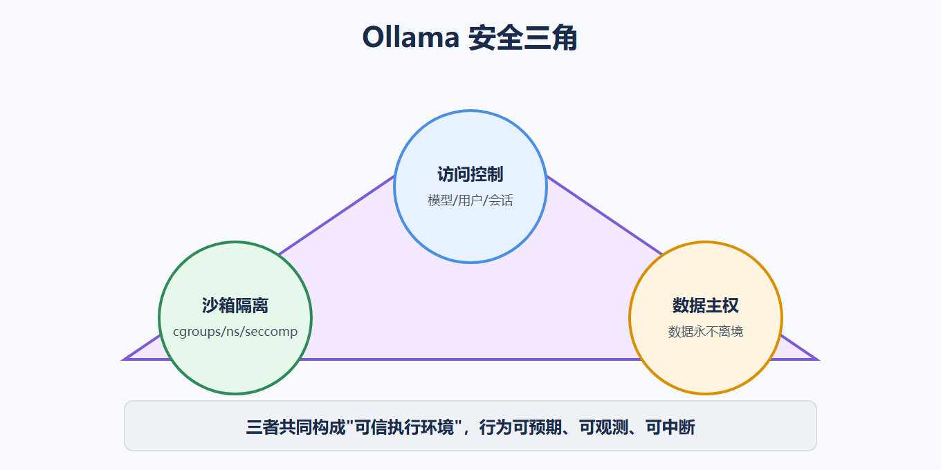 安全三角结构