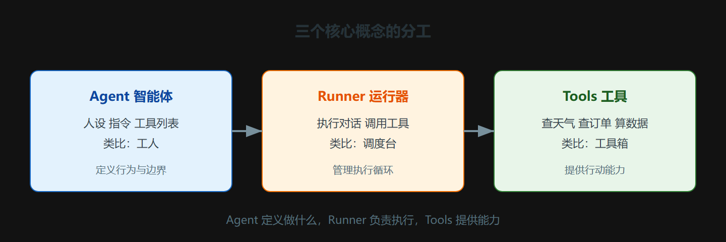 2.1 三个核心概念