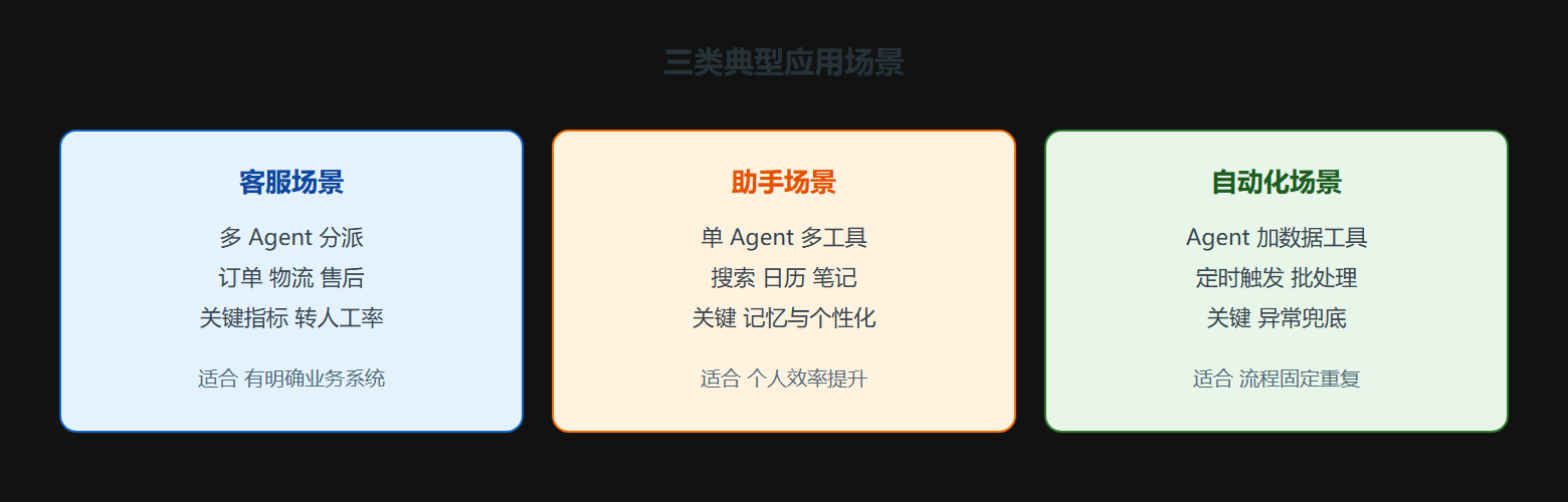 2.2 典型应用场景