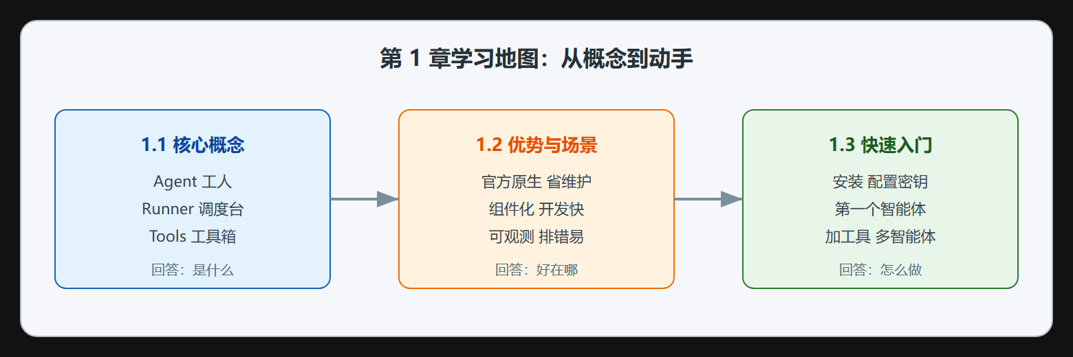 SDK 学习地图