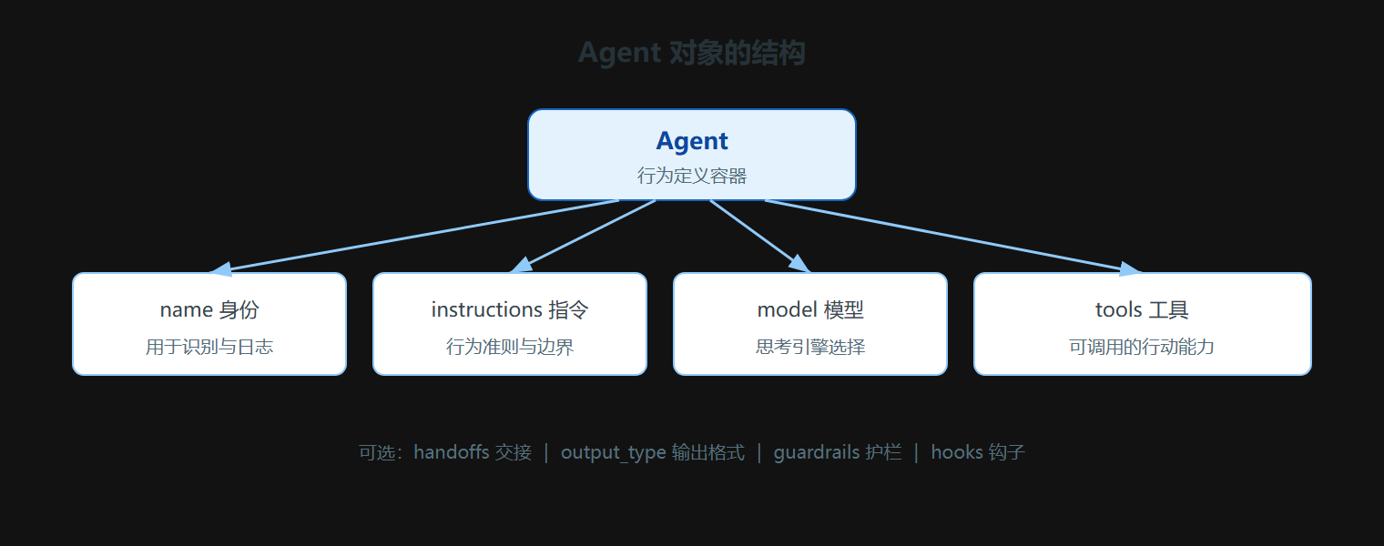 2.1 Agent 的结构