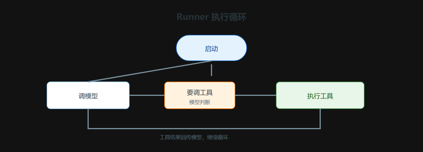 2.1 Runner 的执行循环