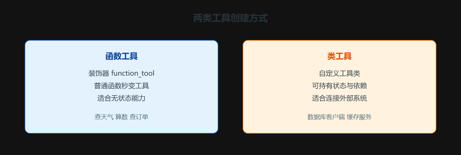 2.1 工具创建的两类方式