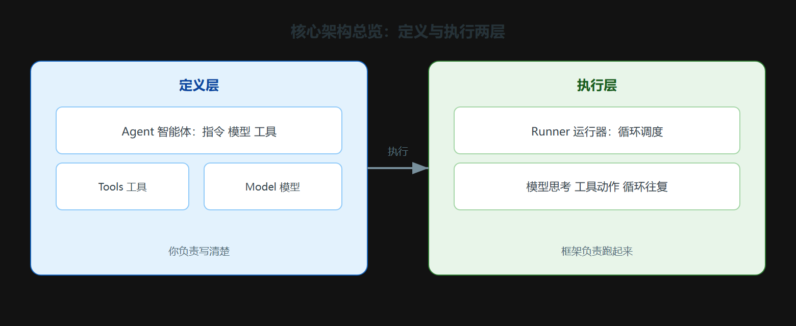 核心架构总览