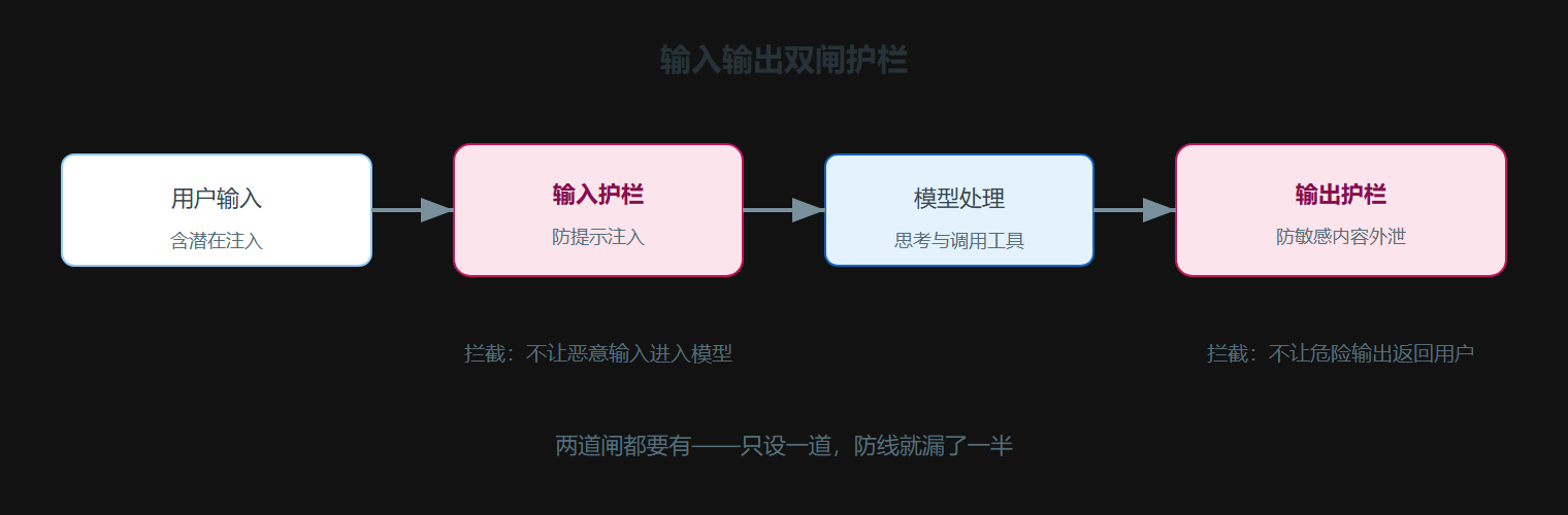 2.1 护栏的位置
