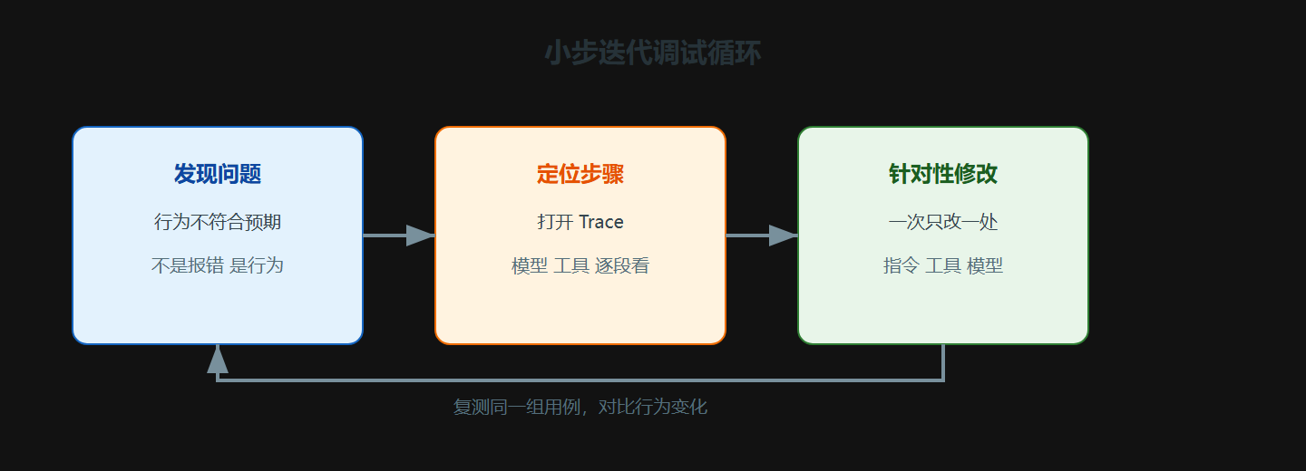 2.1 小步迭代循环