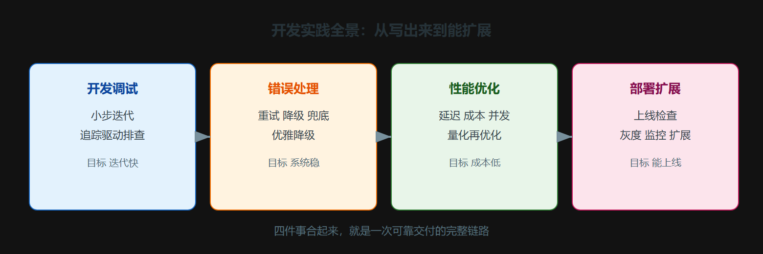 开发实践全景
