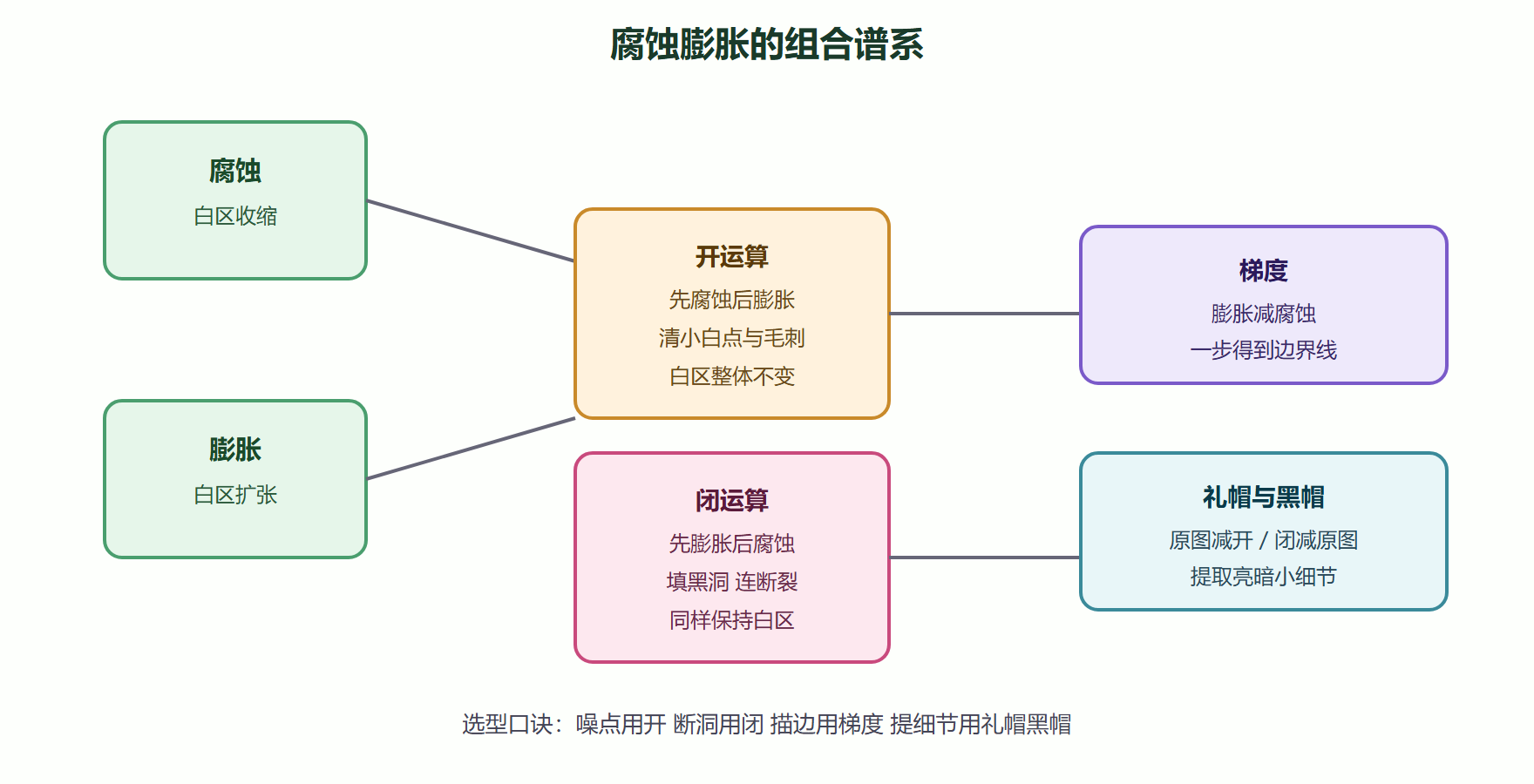 四组组合操作的效果定位