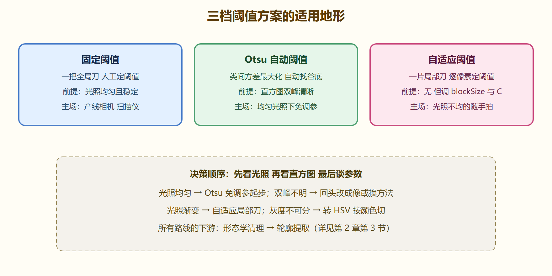 三档阈值方案对照