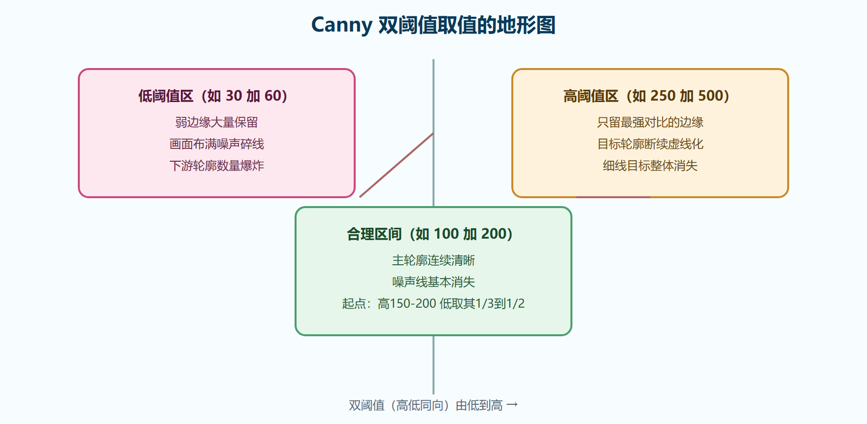 双阈值参数扫描的效果走向