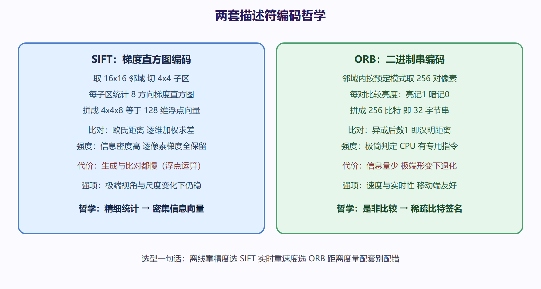 SIFT 与 ORB 编码机制对比