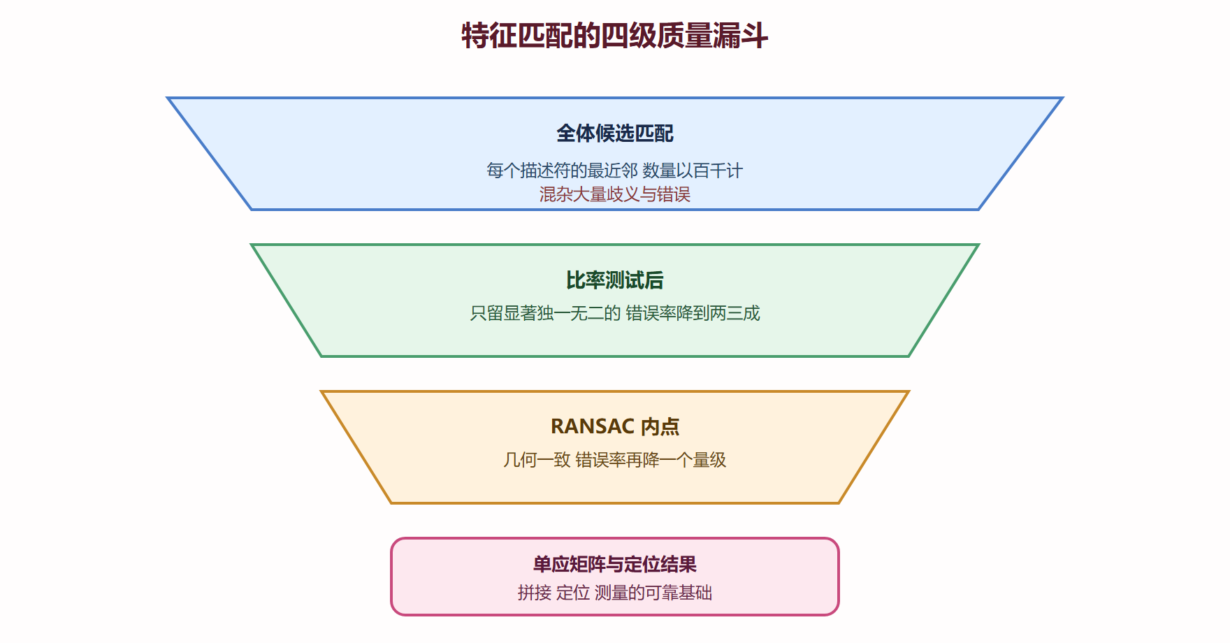 从特征到几何一致的四级漏斗