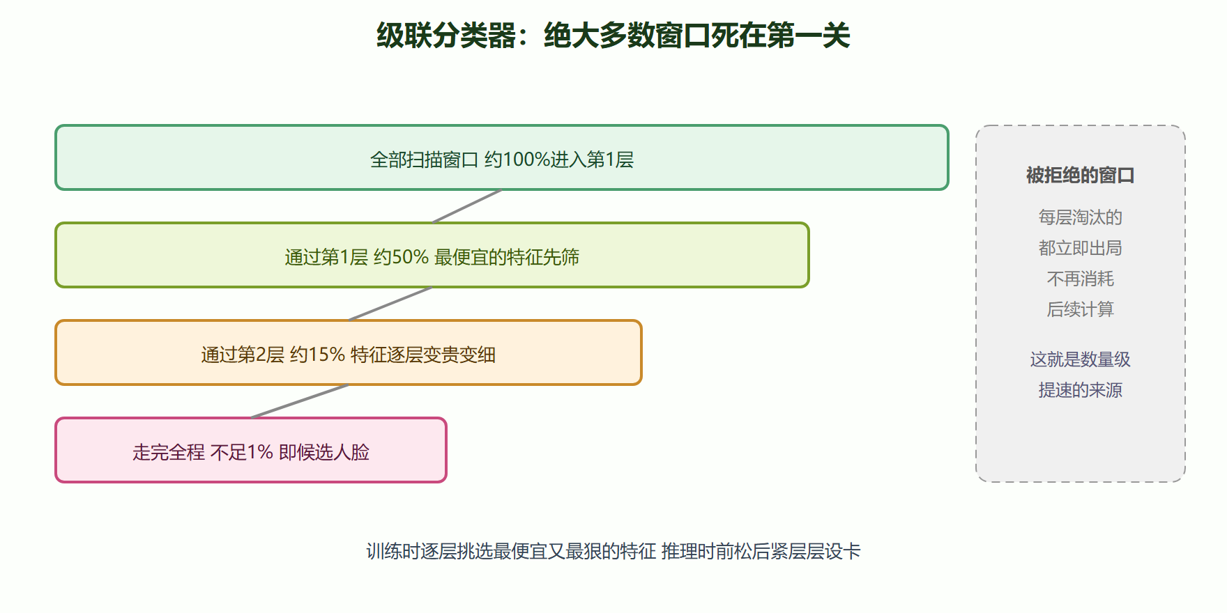 Haar 级联的早期拒绝机制