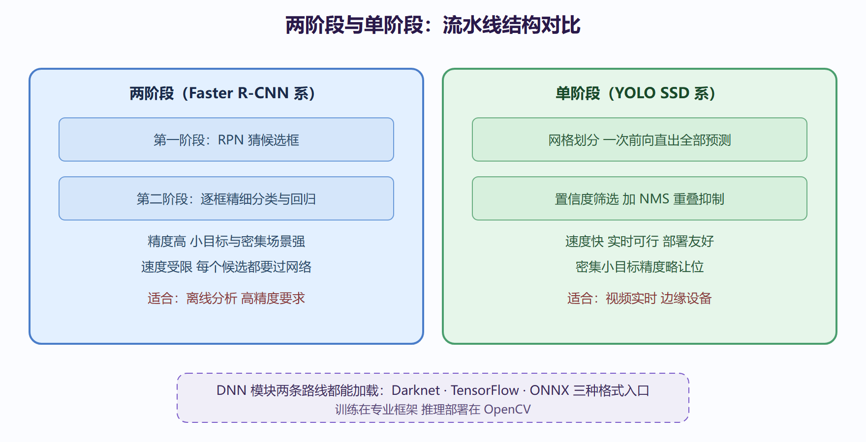 单阶段与两阶段检测器对比