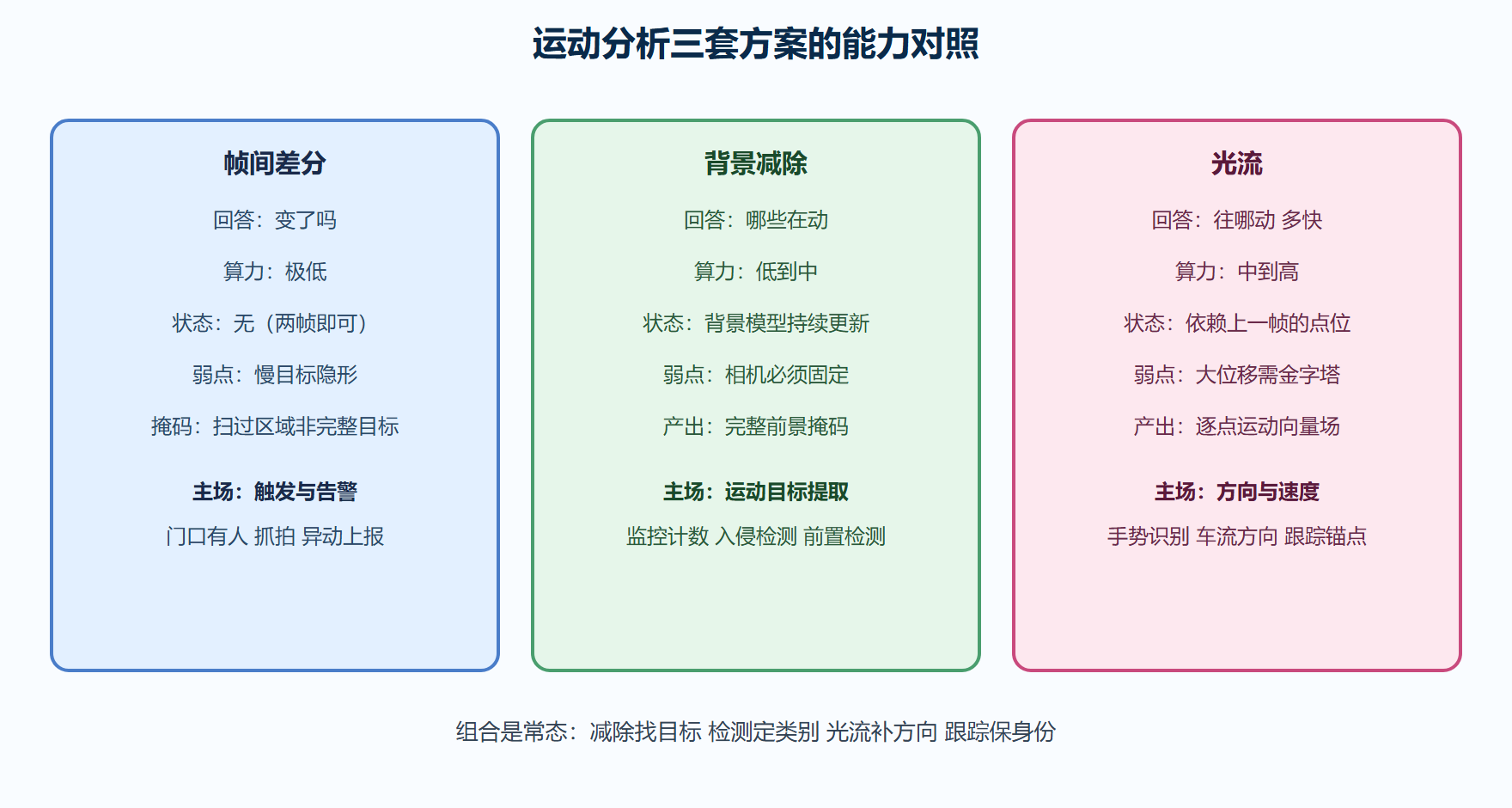 运动分析三方案对比矩阵