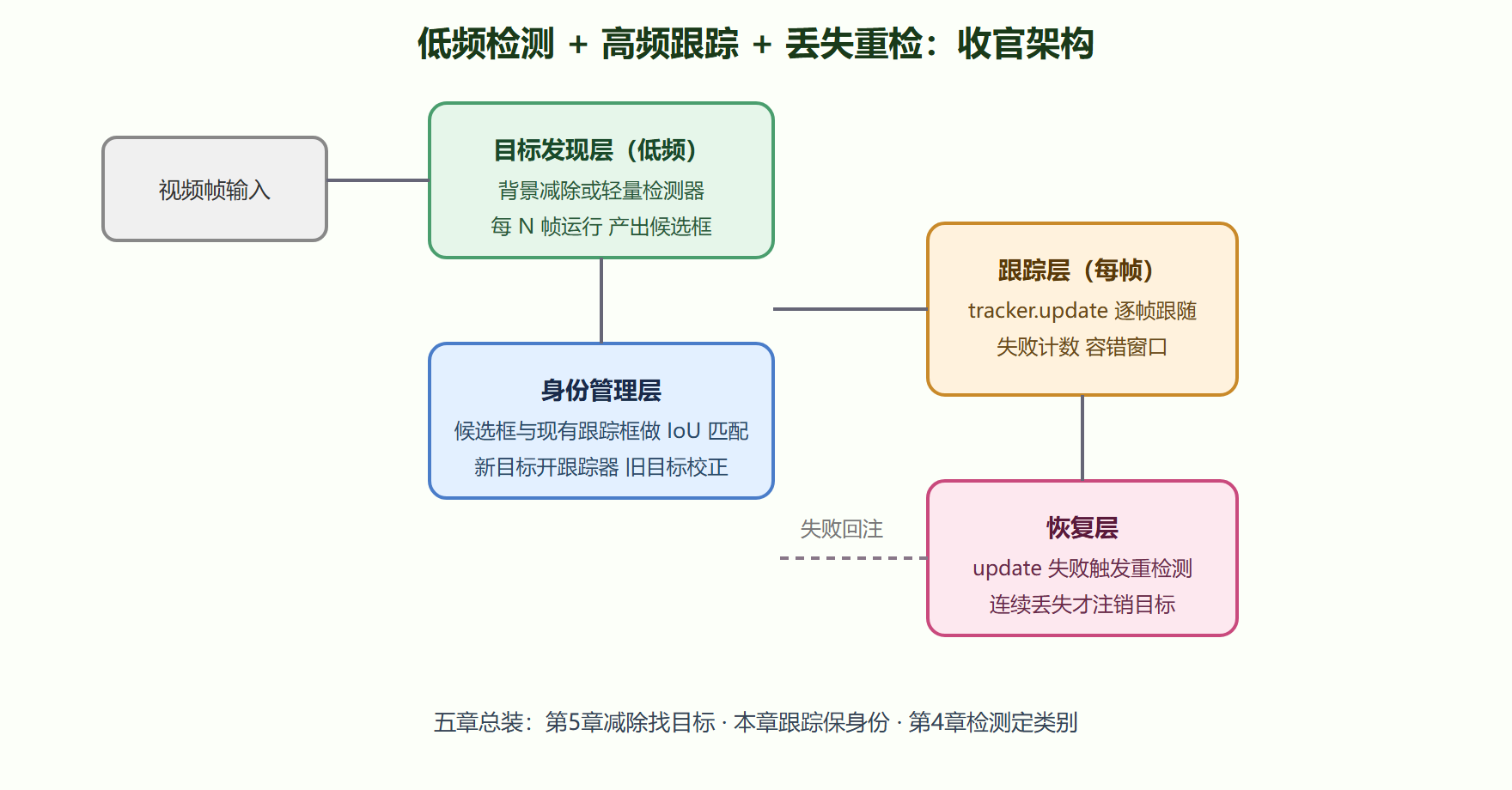 检测跟踪闭环系统架构