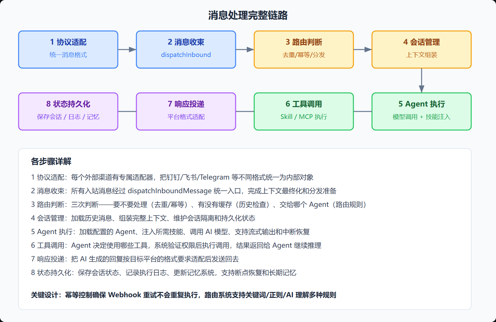 图：消息处理完整链路
