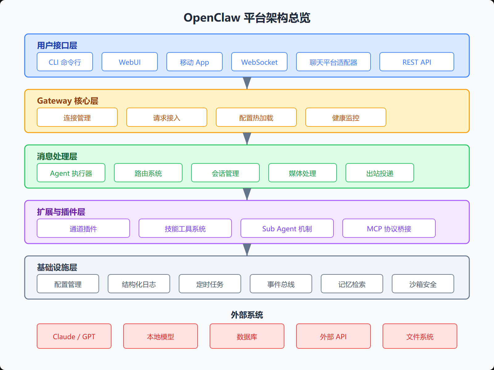 图：OpenClaw平台架构总览