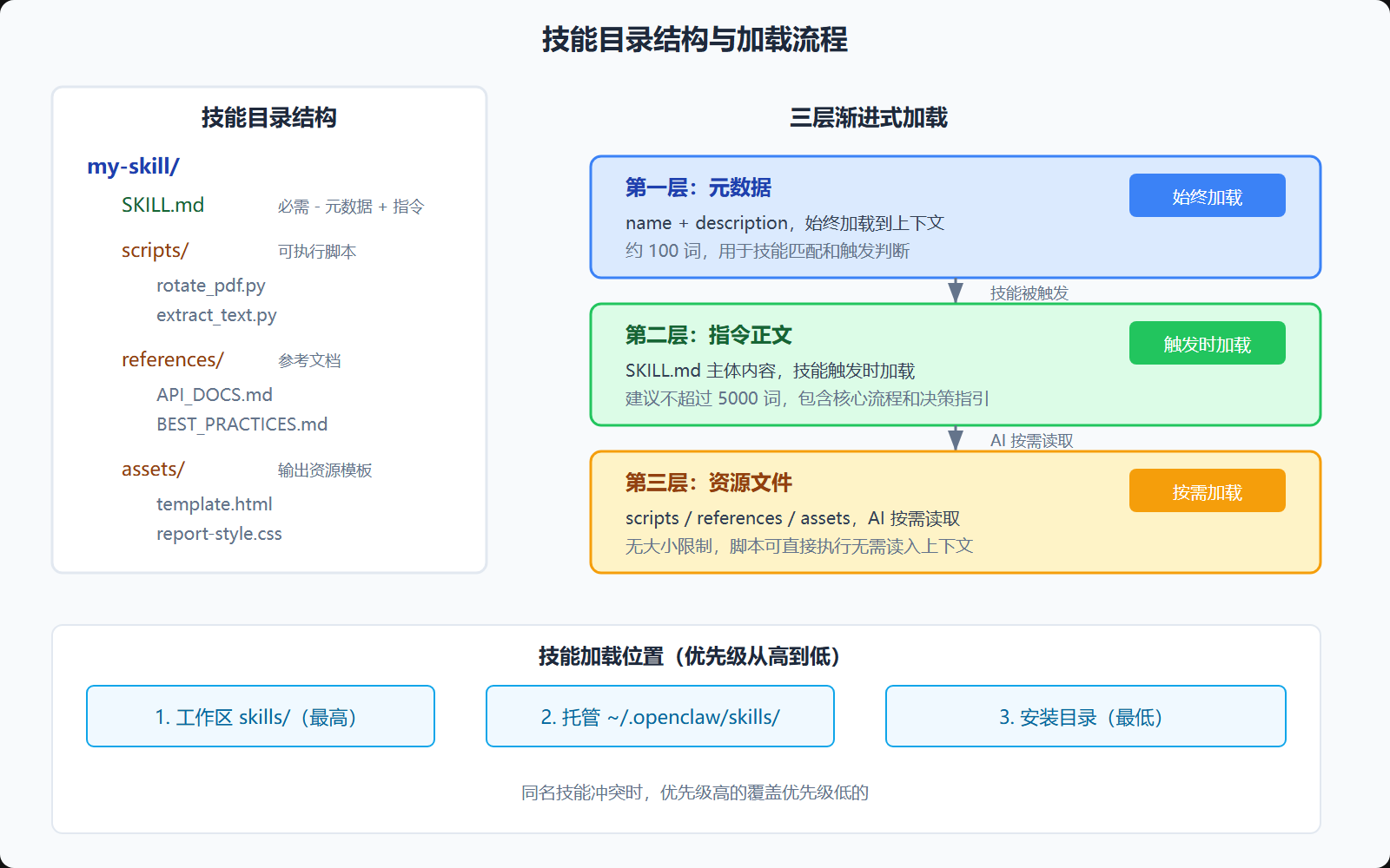 图:技能加载流程