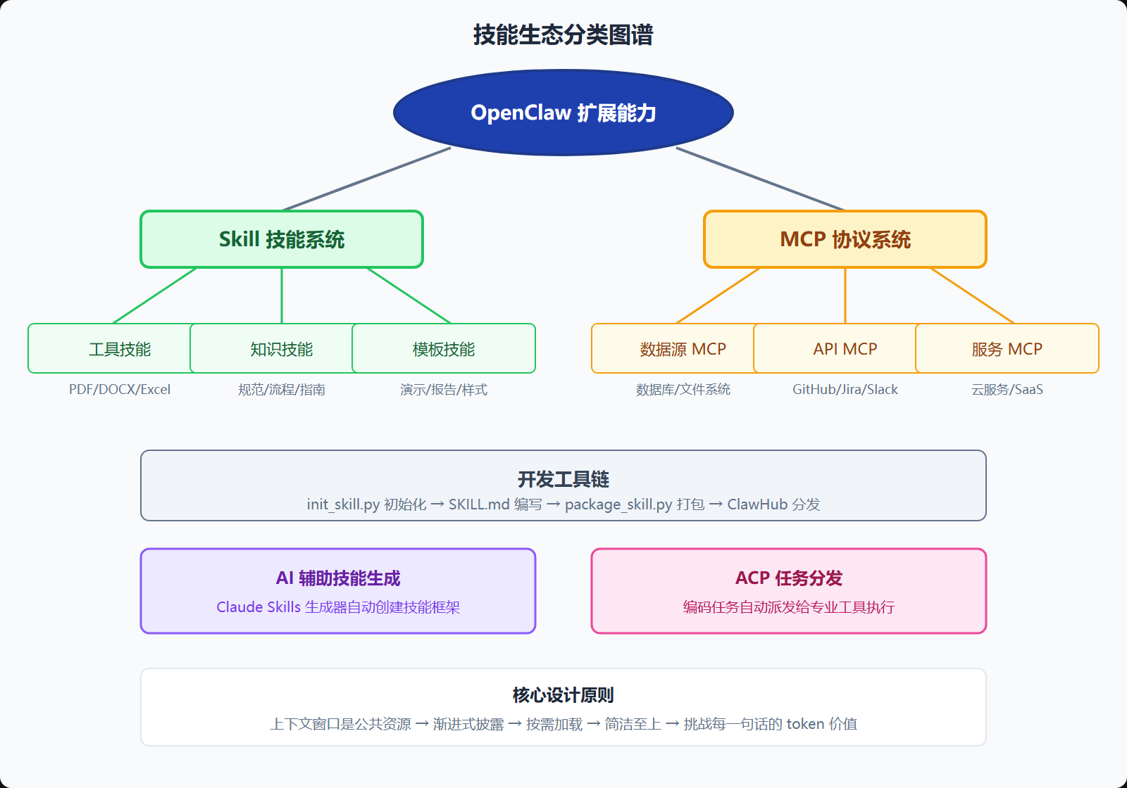 图：技能生态分类图谱