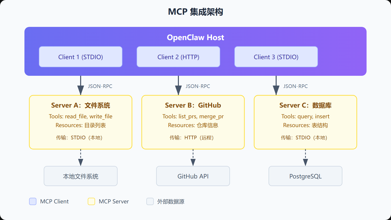 图:MCP集成架构
