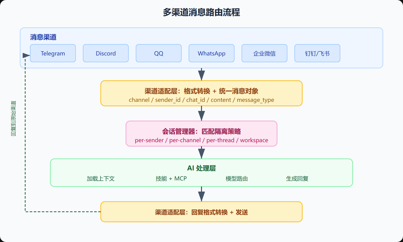 图：多渠道消息路由